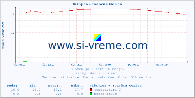 POVPREČJE :: Višnjica - Ivančna Gorica :: temperatura | pretok | višina :: zadnji dan / 5 minut.