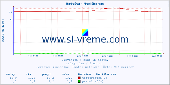 POVPREČJE :: Radešca - Meniška vas :: temperatura | pretok | višina :: zadnji dan / 5 minut.