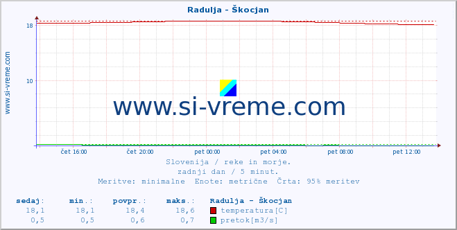 POVPREČJE :: Radulja - Škocjan :: temperatura | pretok | višina :: zadnji dan / 5 minut.