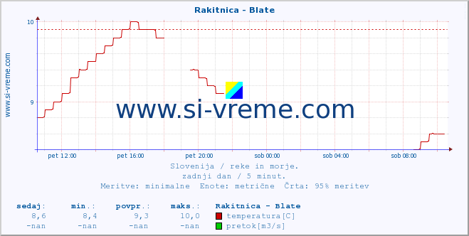 POVPREČJE :: Rakitnica - Blate :: temperatura | pretok | višina :: zadnji dan / 5 minut.