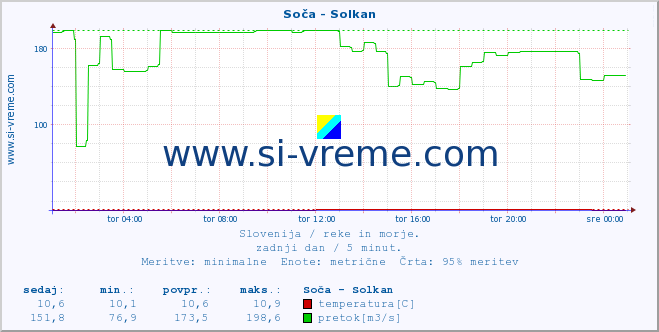 POVPREČJE :: Soča - Solkan :: temperatura | pretok | višina :: zadnji dan / 5 minut.