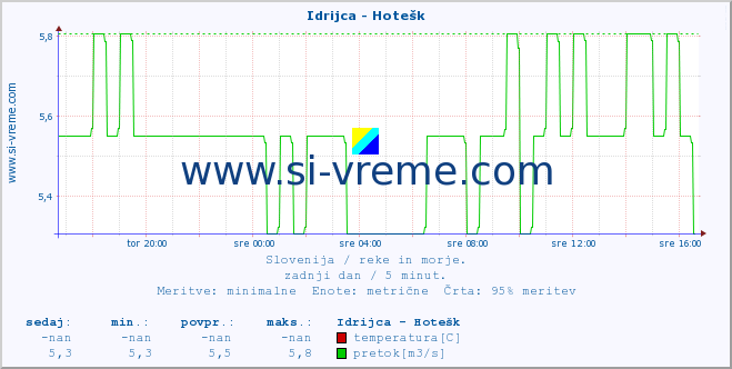 POVPREČJE :: Idrijca - Hotešk :: temperatura | pretok | višina :: zadnji dan / 5 minut.