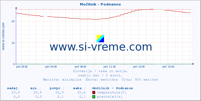 POVPREČJE :: Močilnik - Podnanos :: temperatura | pretok | višina :: zadnji dan / 5 minut.