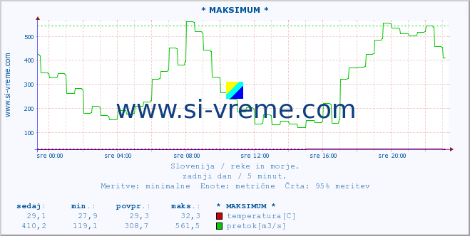 POVPREČJE :: * MAKSIMUM * :: temperatura | pretok | višina :: zadnji dan / 5 minut.