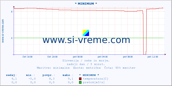 POVPREČJE :: * MINIMUM * :: temperatura | pretok | višina :: zadnji dan / 5 minut.