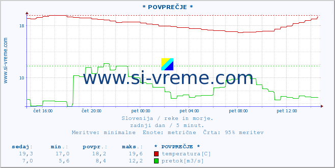 POVPREČJE :: * POVPREČJE * :: temperatura | pretok | višina :: zadnji dan / 5 minut.