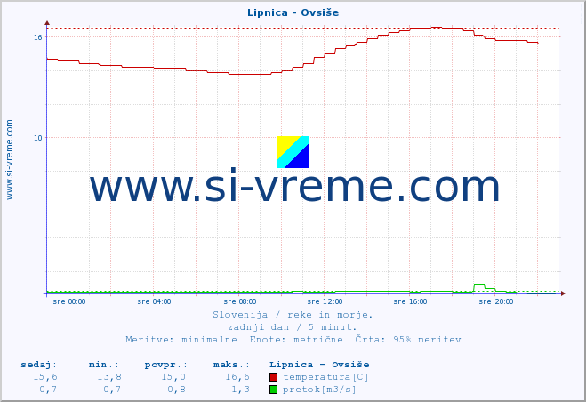 POVPREČJE :: Lipnica - Ovsiše :: temperatura | pretok | višina :: zadnji dan / 5 minut.