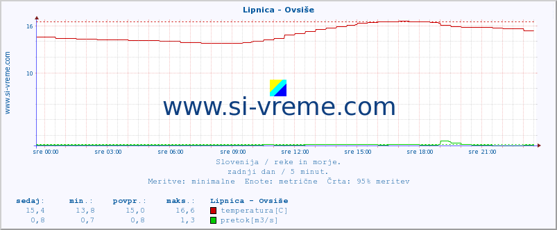 POVPREČJE :: Lipnica - Ovsiše :: temperatura | pretok | višina :: zadnji dan / 5 minut.