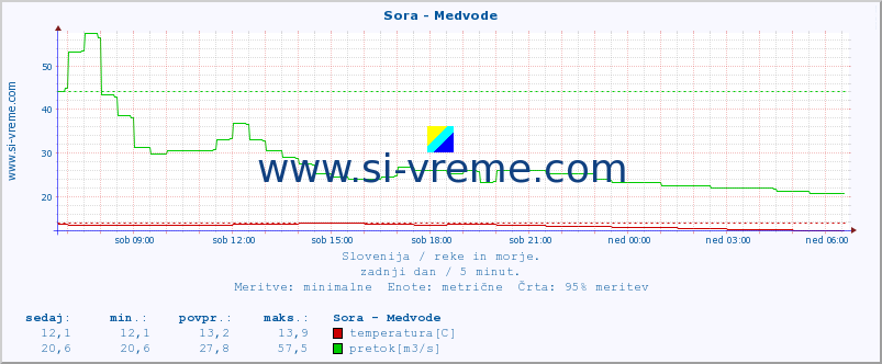 POVPREČJE :: Sora - Medvode :: temperatura | pretok | višina :: zadnji dan / 5 minut.