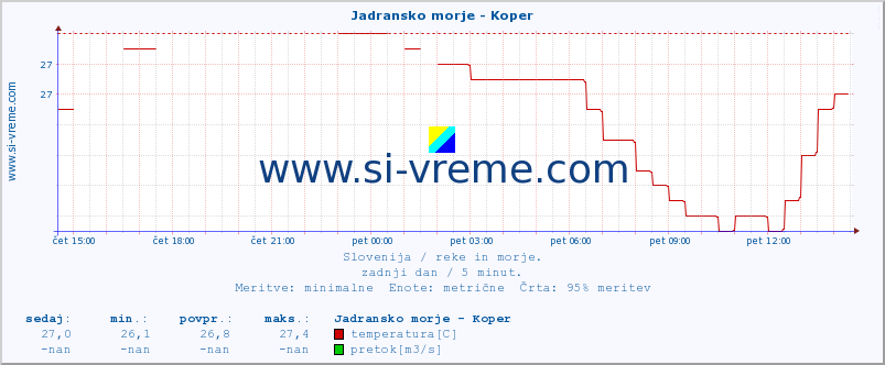 POVPREČJE :: Jadransko morje - Koper :: temperatura | pretok | višina :: zadnji dan / 5 minut.