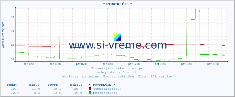 POVPREČJE :: * POVPREČJE * :: temperatura | pretok | višina :: zadnji dan / 5 minut.