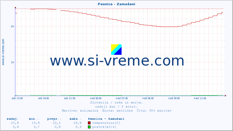 POVPREČJE :: Pesnica - Zamušani :: temperatura | pretok | višina :: zadnji dan / 5 minut.