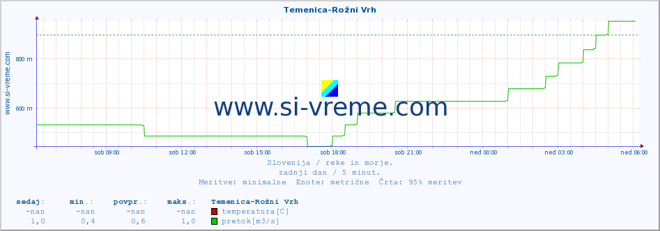 POVPREČJE :: Temenica-Rožni Vrh :: temperatura | pretok | višina :: zadnji dan / 5 minut.