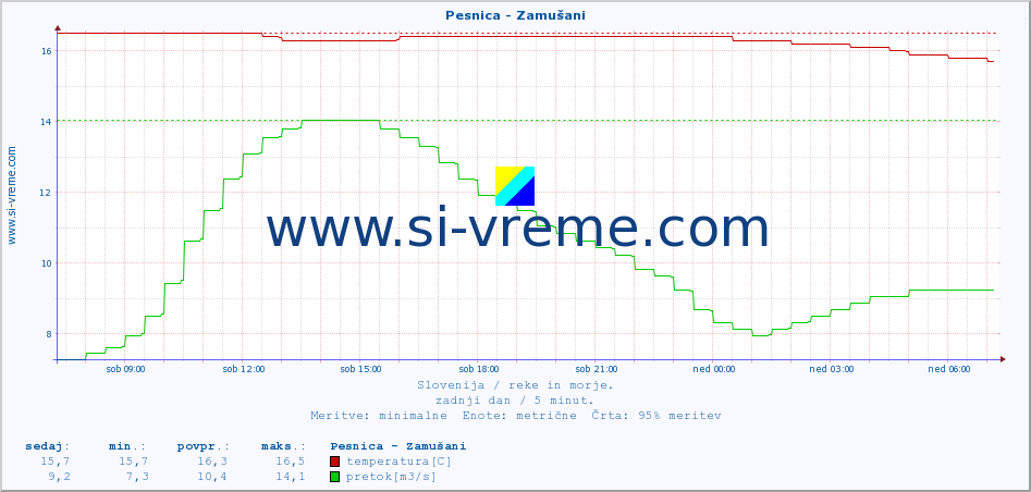 POVPREČJE :: Pesnica - Zamušani :: temperatura | pretok | višina :: zadnji dan / 5 minut.