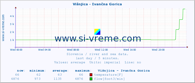  :: Višnjica - Ivančna Gorica :: temperature | flow | height :: last day / 5 minutes.