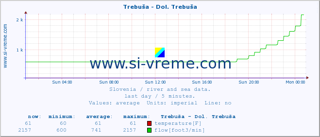  :: Trebuša - Dol. Trebuša :: temperature | flow | height :: last day / 5 minutes.