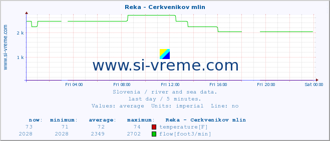  :: Reka - Cerkvenikov mlin :: temperature | flow | height :: last day / 5 minutes.