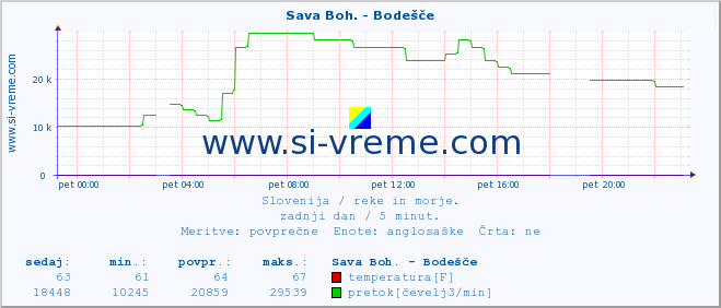 POVPREČJE :: Sava Boh. - Bodešče :: temperatura | pretok | višina :: zadnji dan / 5 minut.