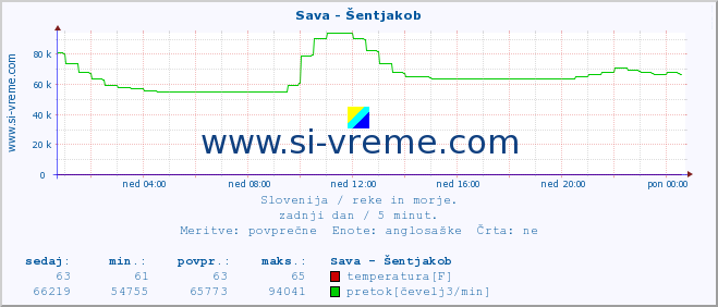 POVPREČJE :: Sava - Šentjakob :: temperatura | pretok | višina :: zadnji dan / 5 minut.