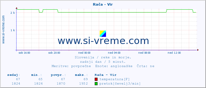 POVPREČJE :: Rača - Vir :: temperatura | pretok | višina :: zadnji dan / 5 minut.