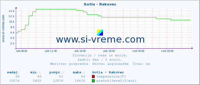 POVPREČJE :: Sotla - Rakovec :: temperatura | pretok | višina :: zadnji dan / 5 minut.