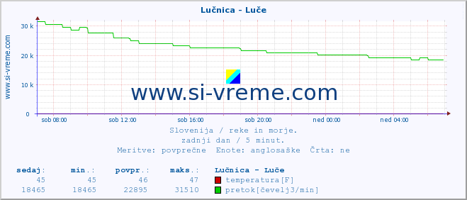 POVPREČJE :: Lučnica - Luče :: temperatura | pretok | višina :: zadnji dan / 5 minut.