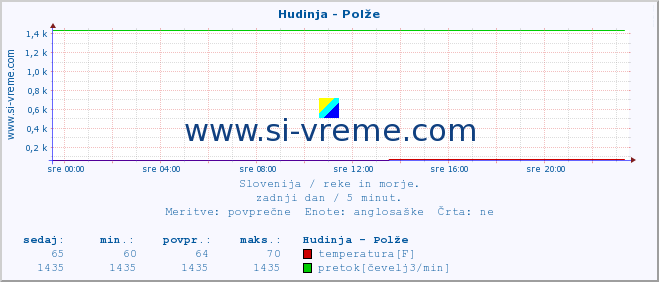 POVPREČJE :: Hudinja - Polže :: temperatura | pretok | višina :: zadnji dan / 5 minut.