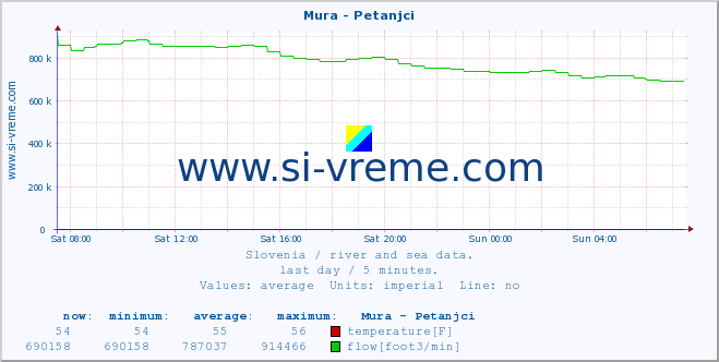  :: Mura - Petanjci :: temperature | flow | height :: last day / 5 minutes.