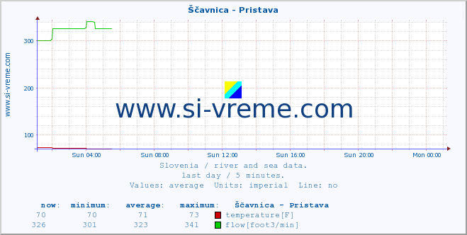  :: Ščavnica - Pristava :: temperature | flow | height :: last day / 5 minutes.