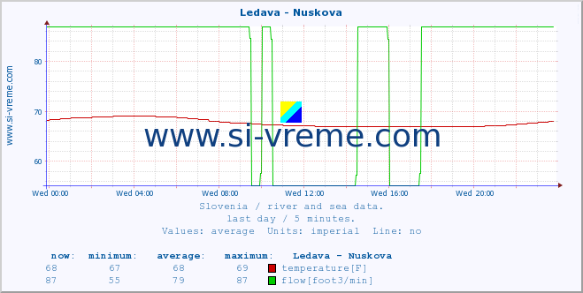  :: Ledava - Nuskova :: temperature | flow | height :: last day / 5 minutes.