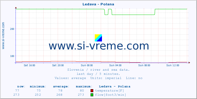  :: Ledava - Polana :: temperature | flow | height :: last day / 5 minutes.