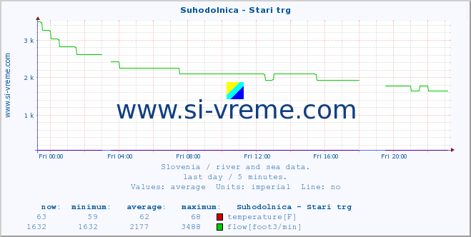  :: Suhodolnica - Stari trg :: temperature | flow | height :: last day / 5 minutes.