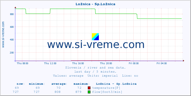  :: Ložnica - Sp.Ložnica :: temperature | flow | height :: last day / 5 minutes.