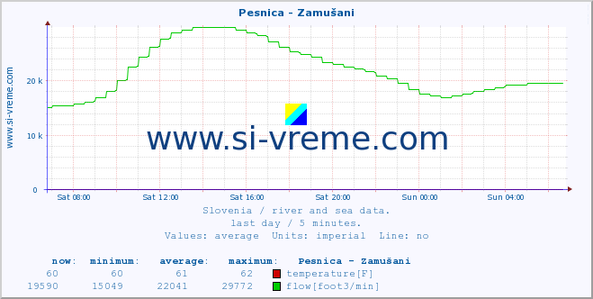  :: Pesnica - Zamušani :: temperature | flow | height :: last day / 5 minutes.