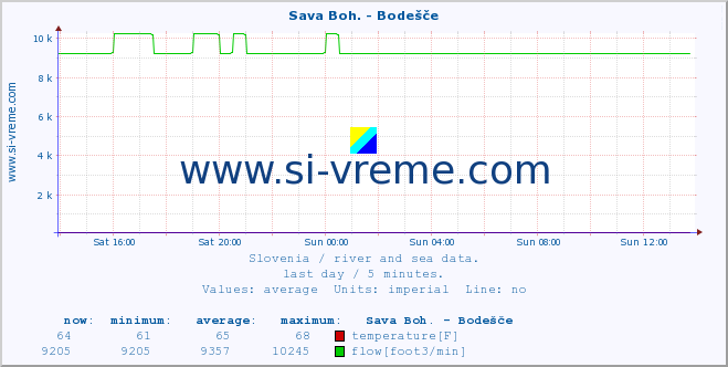  :: Sava Boh. - Bodešče :: temperature | flow | height :: last day / 5 minutes.