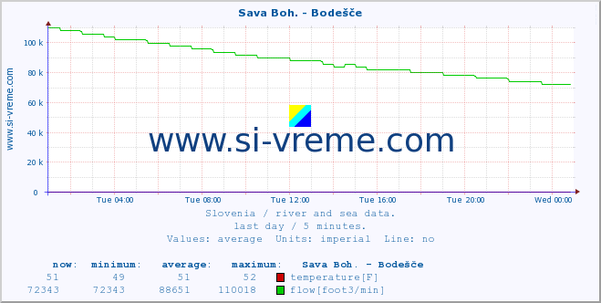  :: Sava Boh. - Bodešče :: temperature | flow | height :: last day / 5 minutes.