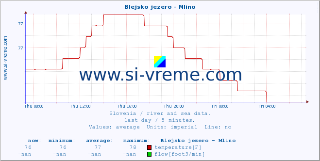  :: Blejsko jezero - Mlino :: temperature | flow | height :: last day / 5 minutes.