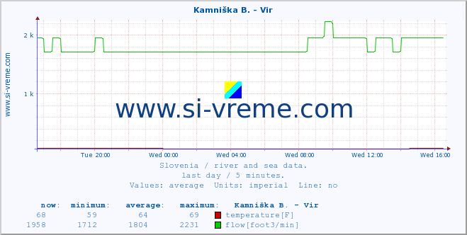  :: Kamniška B. - Vir :: temperature | flow | height :: last day / 5 minutes.