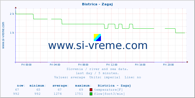  :: Bistrica - Zagaj :: temperature | flow | height :: last day / 5 minutes.