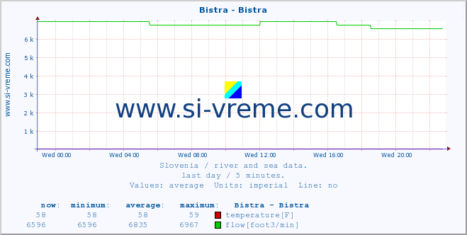  :: Bistra - Bistra :: temperature | flow | height :: last day / 5 minutes.