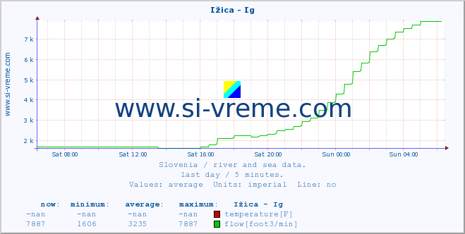  :: Ižica - Ig :: temperature | flow | height :: last day / 5 minutes.