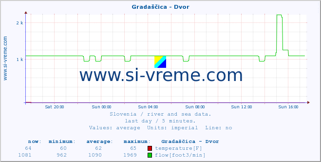  :: Gradaščica - Dvor :: temperature | flow | height :: last day / 5 minutes.