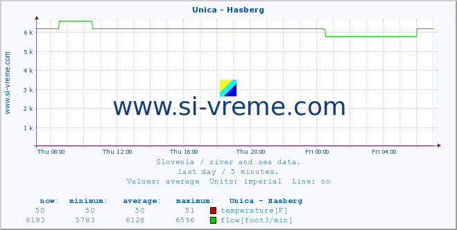  :: Unica - Hasberg :: temperature | flow | height :: last day / 5 minutes.