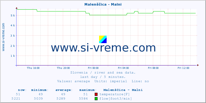  :: Malenščica - Malni :: temperature | flow | height :: last day / 5 minutes.