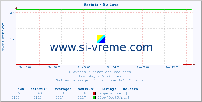  :: Savinja - Solčava :: temperature | flow | height :: last day / 5 minutes.