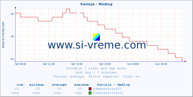  :: Savinja - Medlog :: temperature | flow | height :: last day / 5 minutes.