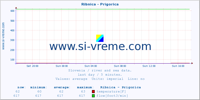  :: Ribnica - Prigorica :: temperature | flow | height :: last day / 5 minutes.