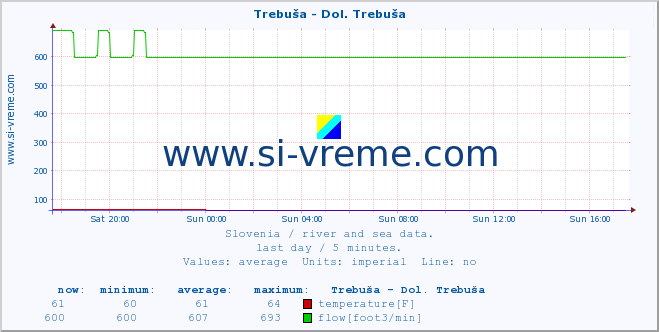  :: Trebuša - Dol. Trebuša :: temperature | flow | height :: last day / 5 minutes.