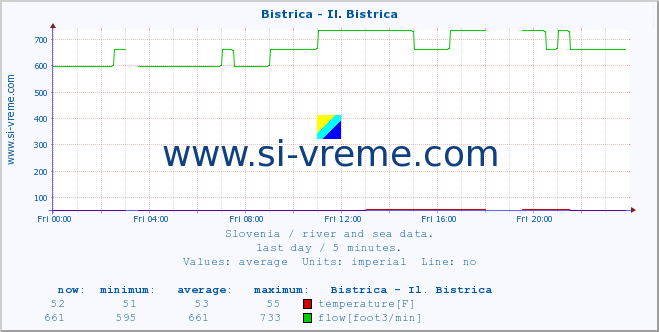  :: Bistrica - Il. Bistrica :: temperature | flow | height :: last day / 5 minutes.