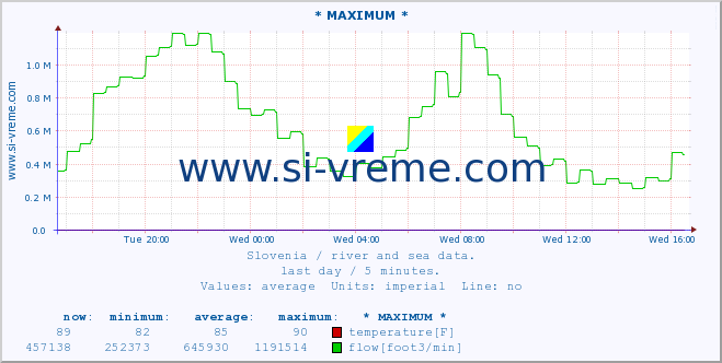  :: * MAXIMUM * :: temperature | flow | height :: last day / 5 minutes.